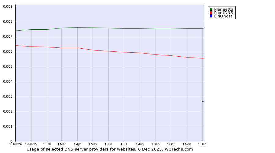 Historical trends in the usage of Planeetta vs. PointDNS vs. LinQhost