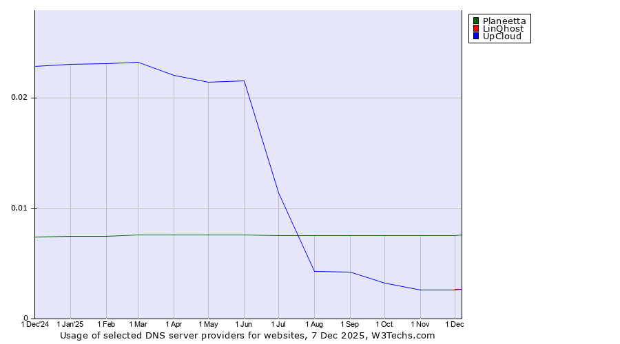 Historical trends in the usage of Planeetta vs. LinQhost vs. UpCloud