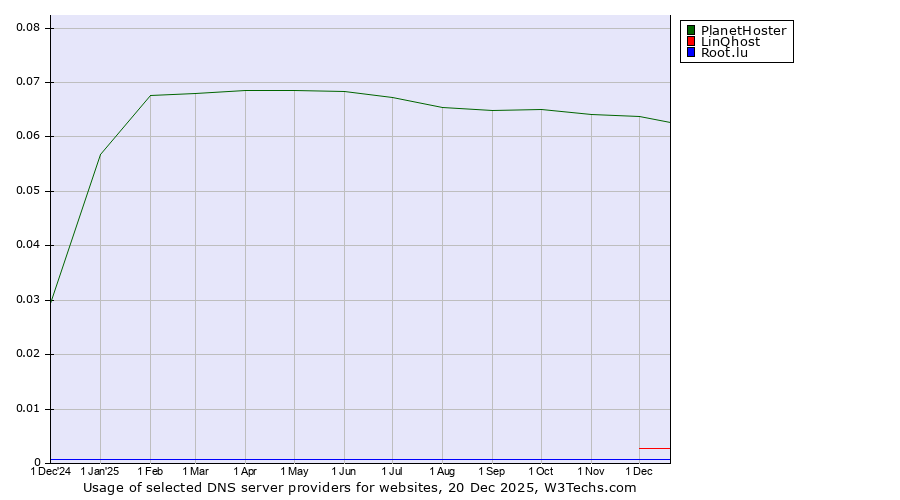 Historical trends in the usage of PlanetHoster vs. LinQhost vs. Root.lu