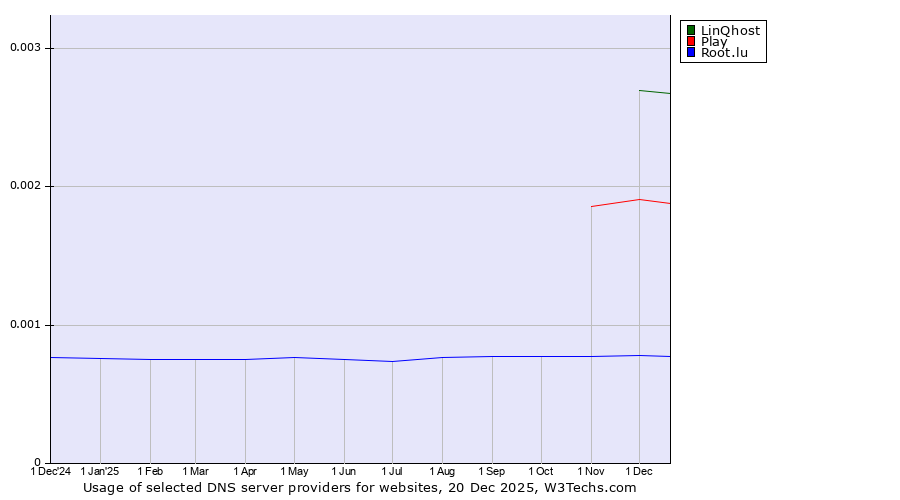 Historical trends in the usage of LinQhost vs. Play vs. Root.lu
