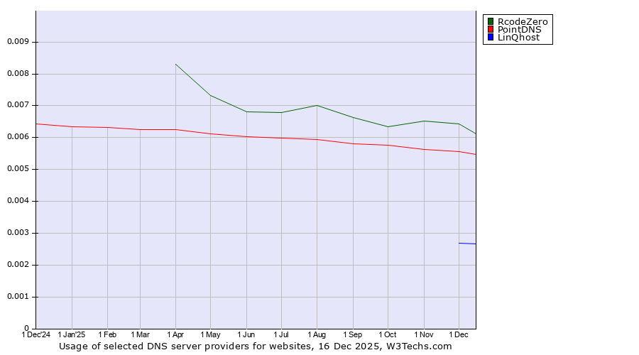 Historical trends in the usage of RcodeZero vs. PointDNS vs. LinQhost