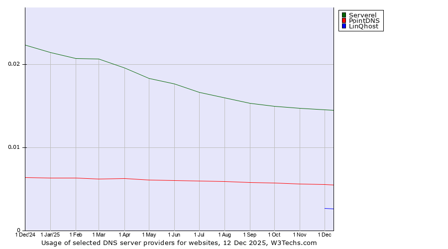 Historical trends in the usage of Serverel vs. PointDNS vs. LinQhost