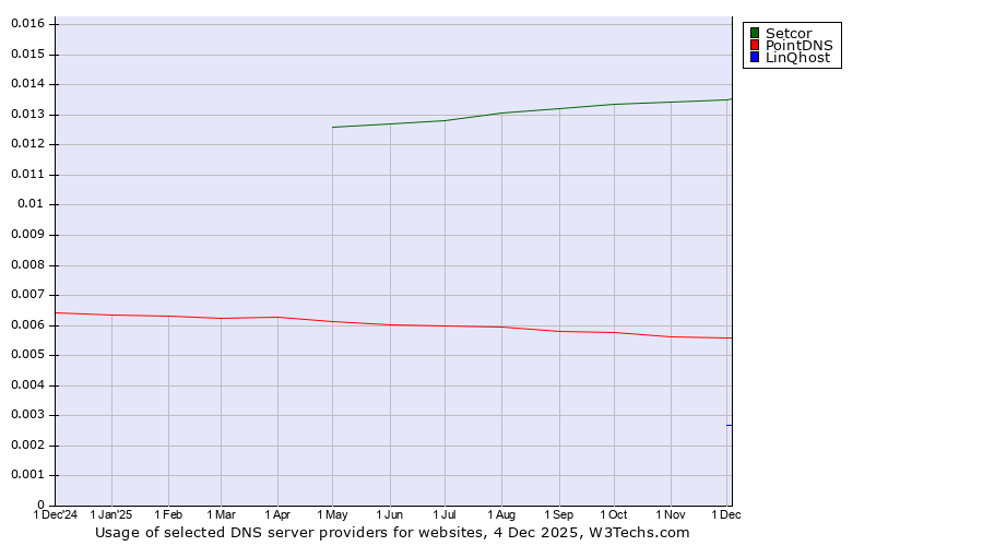 Historical trends in the usage of Setcor vs. PointDNS vs. LinQhost