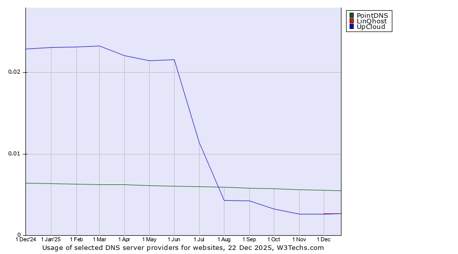 Historical trends in the usage of PointDNS vs. LinQhost vs. UpCloud