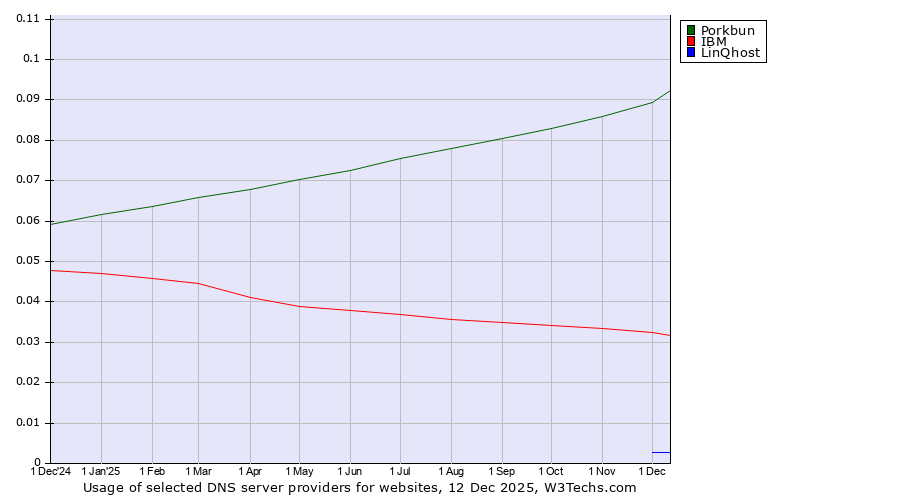 Historical trends in the usage of Porkbun vs. IBM vs. LinQhost