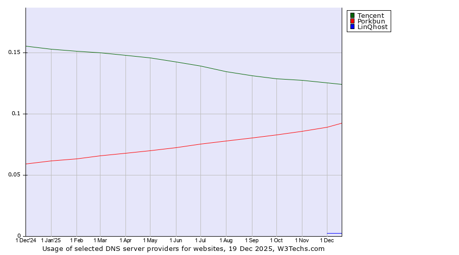 Historical trends in the usage of Tencent vs. Porkbun vs. LinQhost