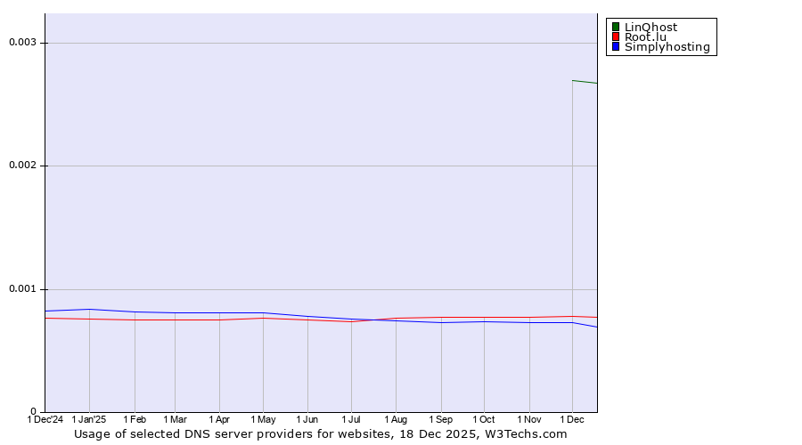 Historical trends in the usage of LinQhost vs. Root.lu vs. Simplyhosting