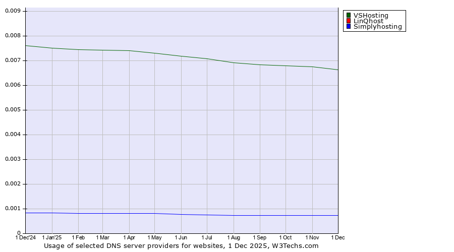 Historical trends in the usage of VSHosting vs. LinQhost vs. Simplyhosting