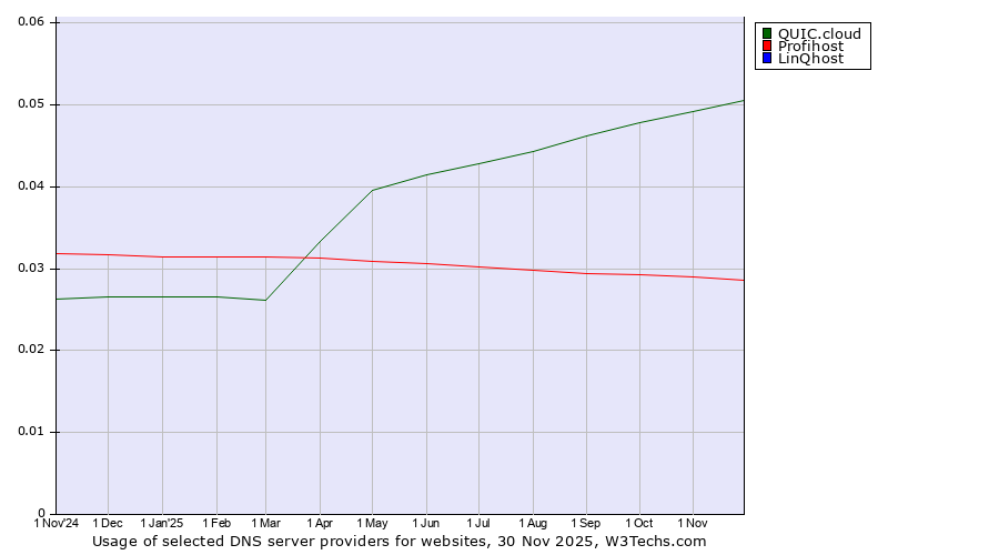 Historical trends in the usage of QUIC.cloud vs. Profihost vs. LinQhost