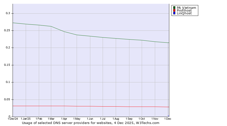 Historical trends in the usage of PA Vietnam vs. Profihost vs. LinQhost