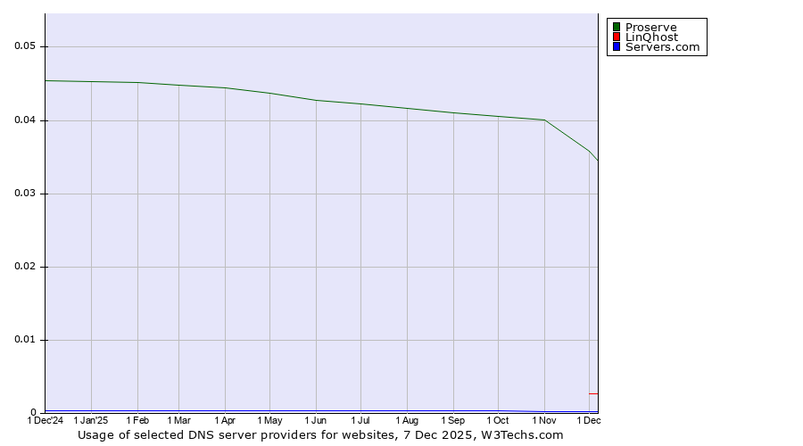 Historical trends in the usage of Proserve vs. LinQhost vs. Servers.com