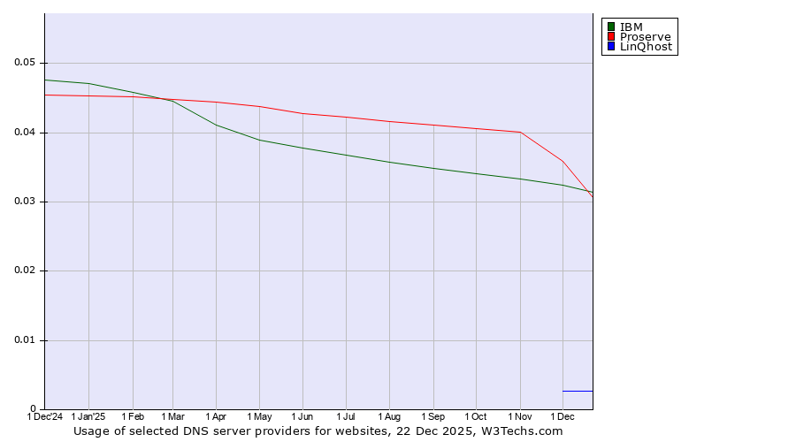 Historical trends in the usage of IBM vs. Proserve vs. LinQhost