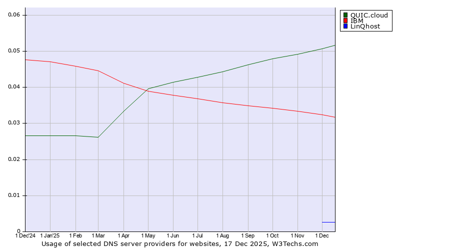 Historical trends in the usage of QUIC.cloud vs. IBM vs. LinQhost