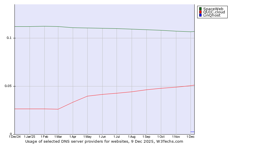 Historical trends in the usage of SpaceWeb vs. QUIC.cloud vs. LinQhost