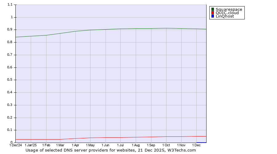 Historical trends in the usage of Squarespace vs. QUIC.cloud vs. LinQhost