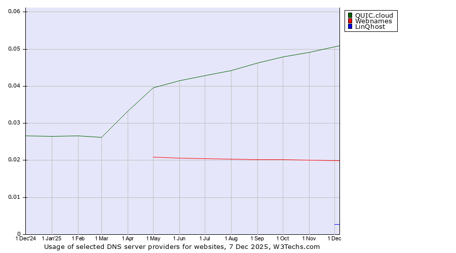 Historical trends in the usage of QUIC.cloud vs. Webnames vs. LinQhost