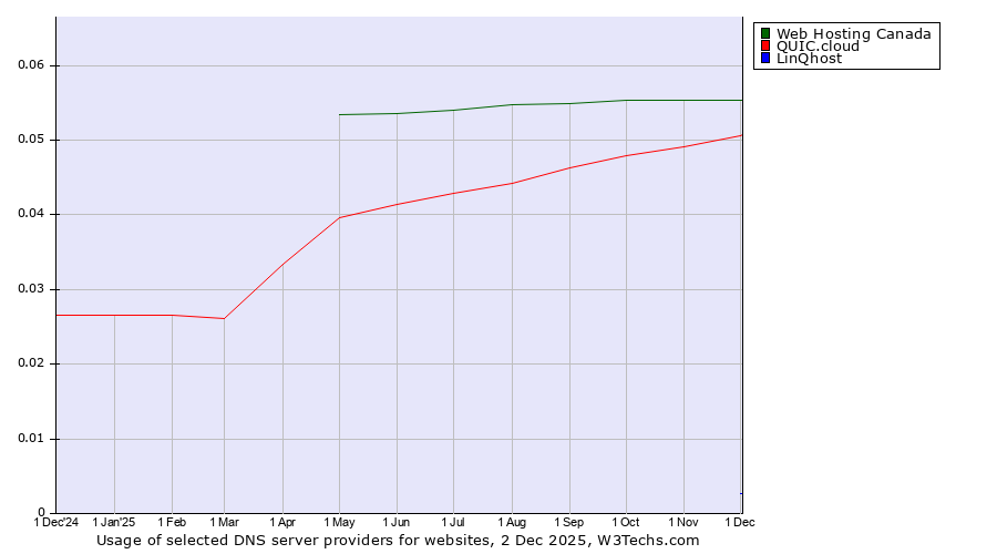 Historical trends in the usage of Web Hosting Canada vs. QUIC.cloud vs. LinQhost