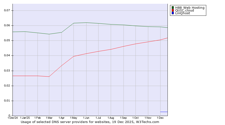 Historical trends in the usage of H88 Web Hosting vs. QUIC.cloud vs. LinQhost