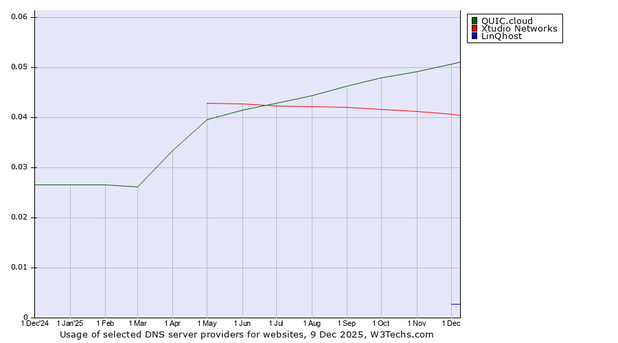 Historical trends in the usage of QUIC.cloud vs. Xtudio Networks vs. LinQhost