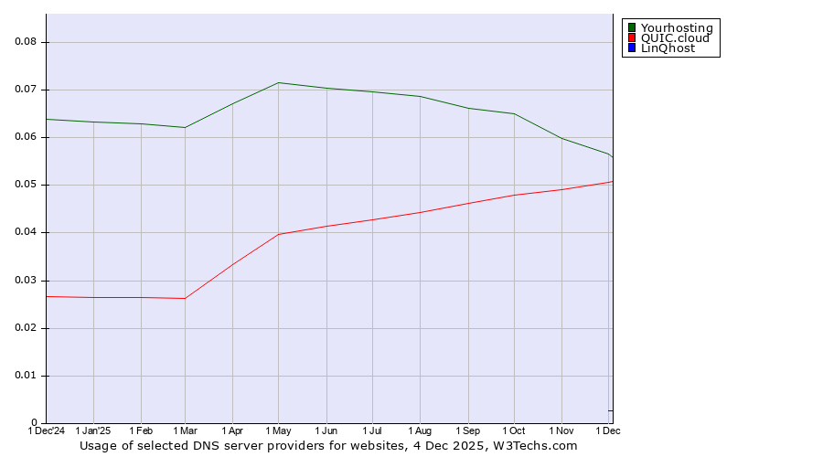 Historical trends in the usage of Yourhosting vs. QUIC.cloud vs. LinQhost