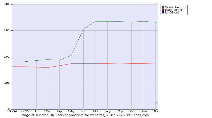Historical trends in the usage of ScalaHosting vs. RackForest vs. LinQhost