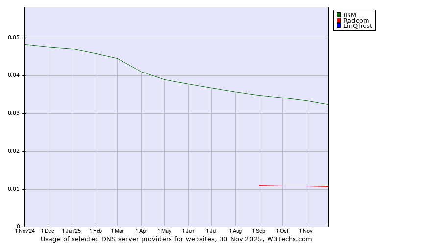 Historical trends in the usage of IBM vs. Radcom vs. LinQhost