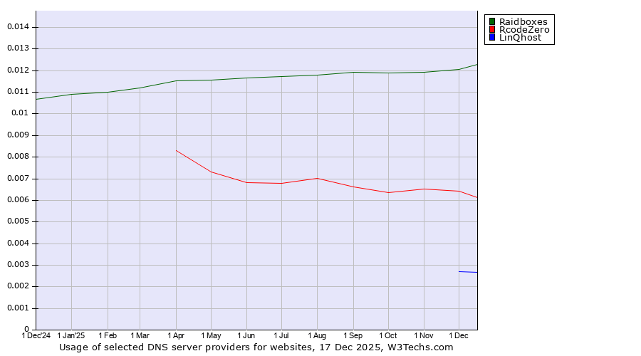 Historical trends in the usage of Raidboxes vs. RcodeZero vs. LinQhost