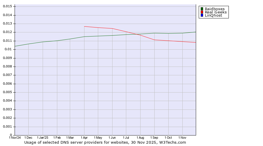Historical trends in the usage of Raidboxes vs. Real Geeks vs. LinQhost