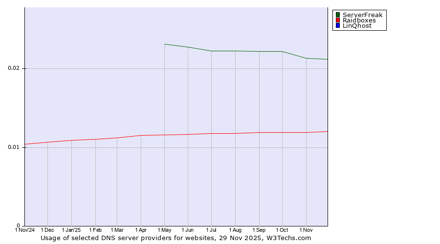 Historical trends in the usage of ServerFreak vs. Raidboxes vs. LinQhost