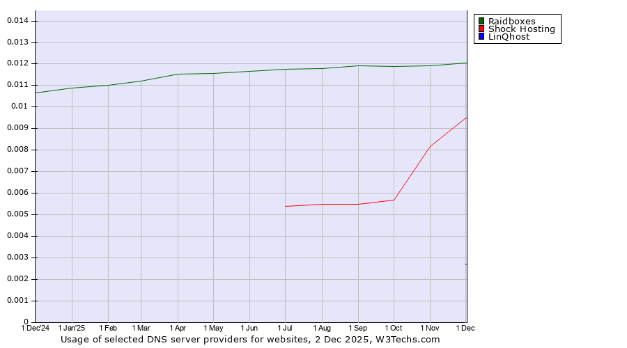 Historical trends in the usage of Raidboxes vs. Shock Hosting vs. LinQhost