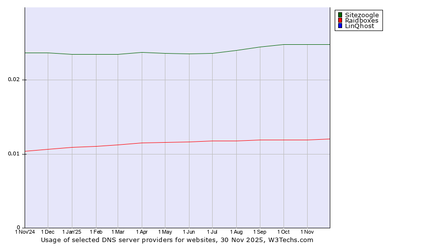 Historical trends in the usage of Sitezoogle vs. Raidboxes vs. LinQhost