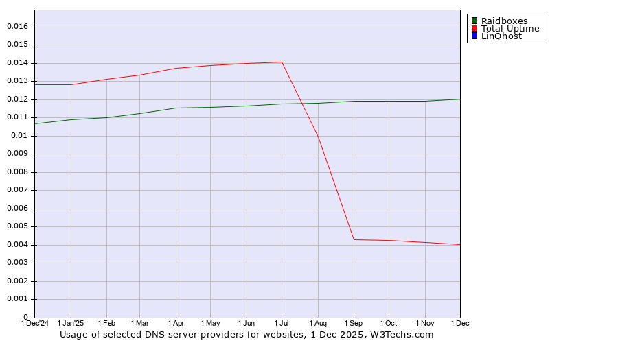 Historical trends in the usage of Raidboxes vs. Total Uptime vs. LinQhost
