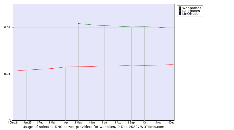 Historical trends in the usage of Webnames vs. Raidboxes vs. LinQhost