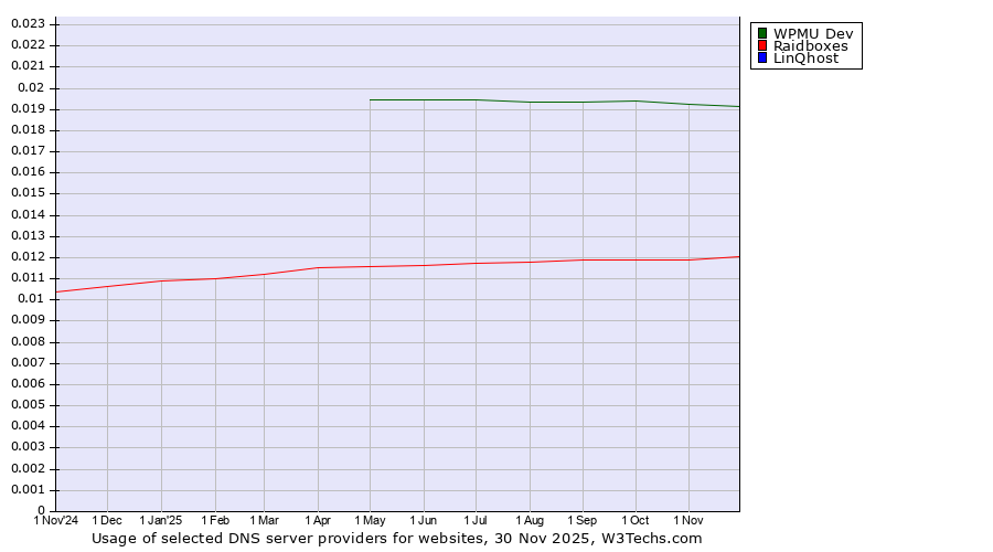 Historical trends in the usage of WPMU Dev vs. Raidboxes vs. LinQhost