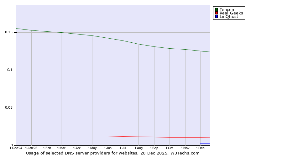 Historical trends in the usage of Tencent vs. Real Geeks vs. LinQhost