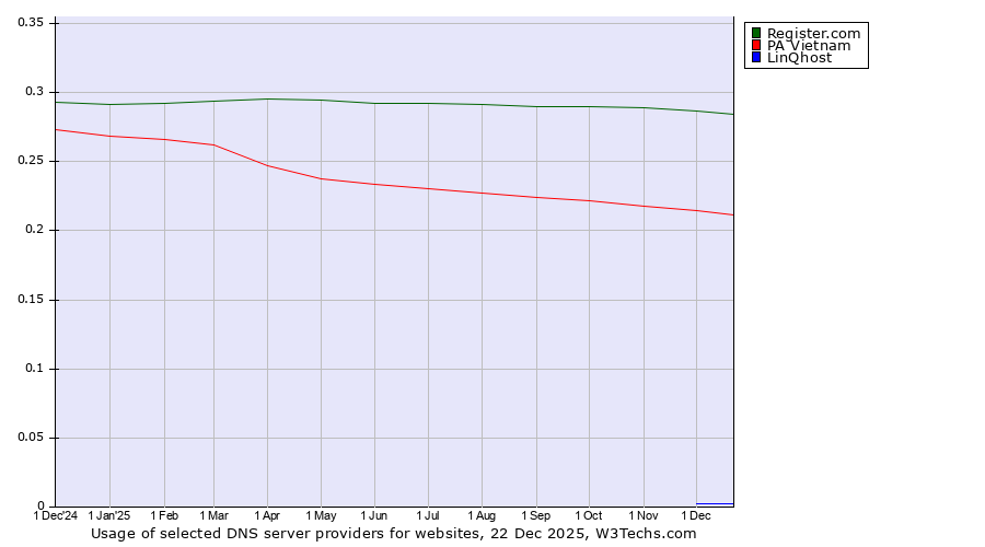 Historical trends in the usage of Register.com vs. PA Vietnam vs. LinQhost