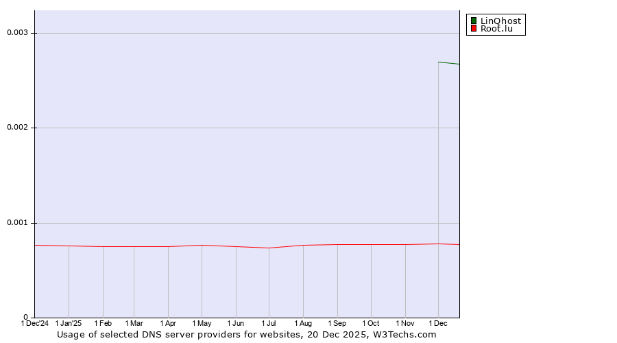 Historical trends in the usage of LinQhost vs. Root.lu