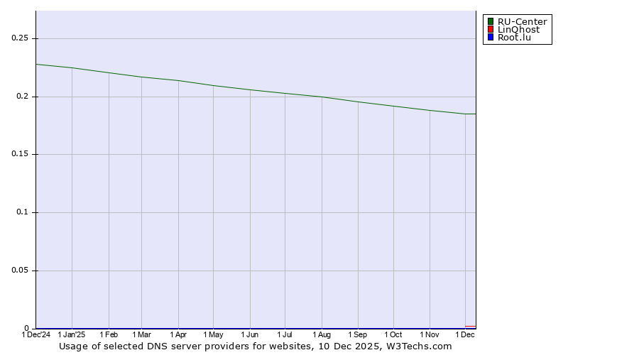 Historical trends in the usage of RU-Center vs. LinQhost vs. Root.lu