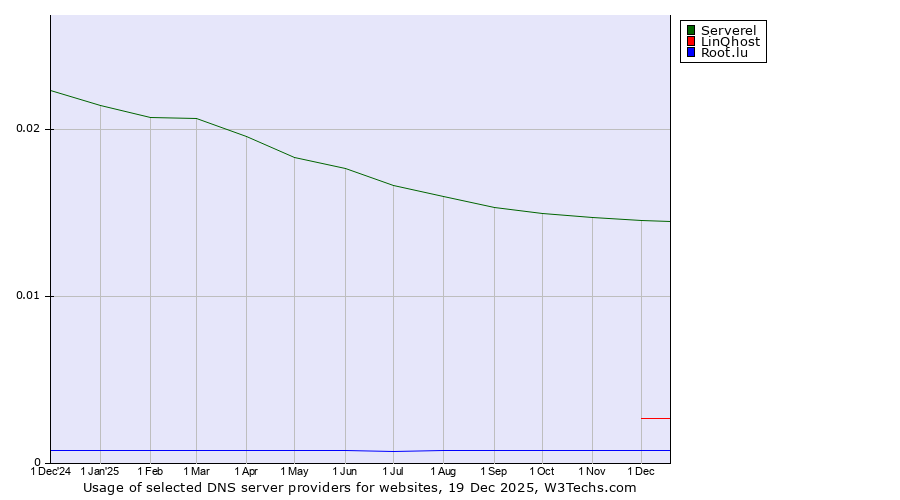 Historical trends in the usage of Serverel vs. LinQhost vs. Root.lu