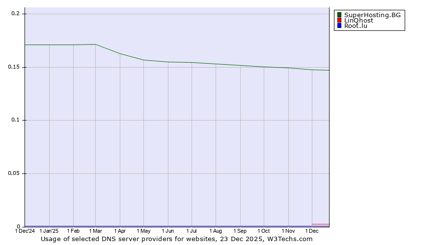 Historical trends in the usage of SuperHosting.BG vs. LinQhost vs. Root.lu