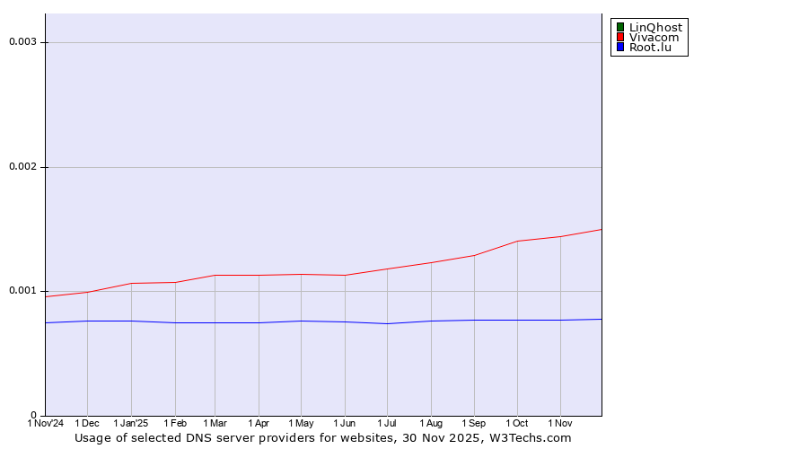 Historical trends in the usage of LinQhost vs. Vivacom vs. Root.lu