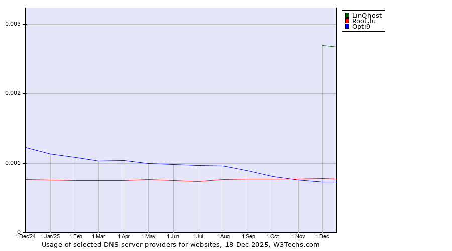 Historical trends in the usage of LinQhost vs. Root.lu vs. Opti9