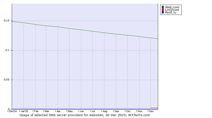 Historical trends in the usage of Web.com vs. LinQhost vs. Root.lu
