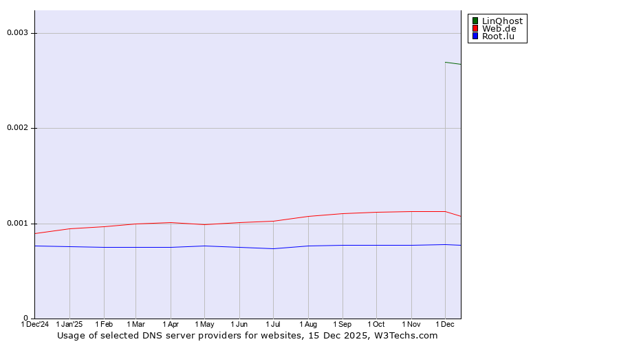 Historical trends in the usage of LinQhost vs. Web.de vs. Root.lu