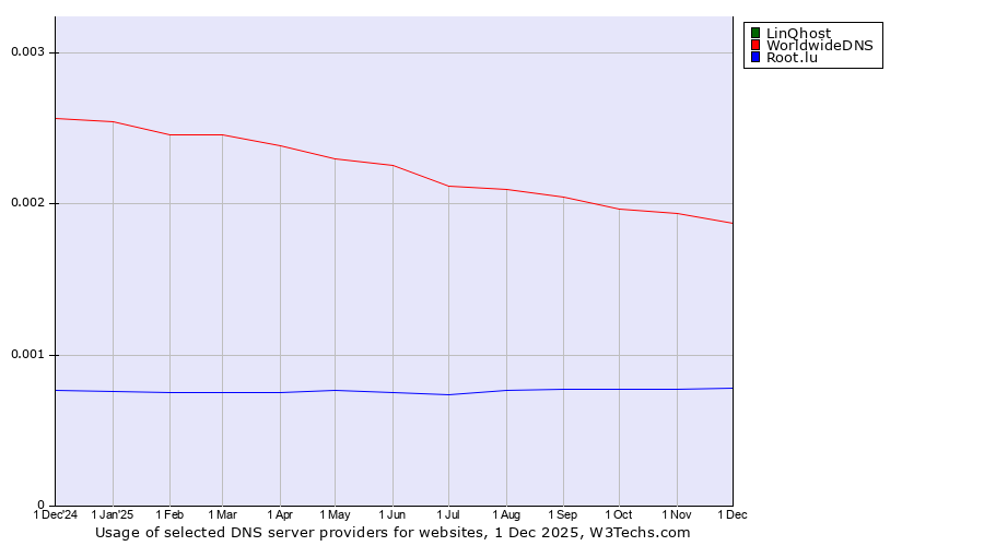 Historical trends in the usage of LinQhost vs. WorldwideDNS vs. Root.lu