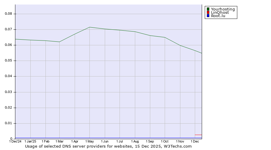 Historical trends in the usage of Yourhosting vs. LinQhost vs. Root.lu