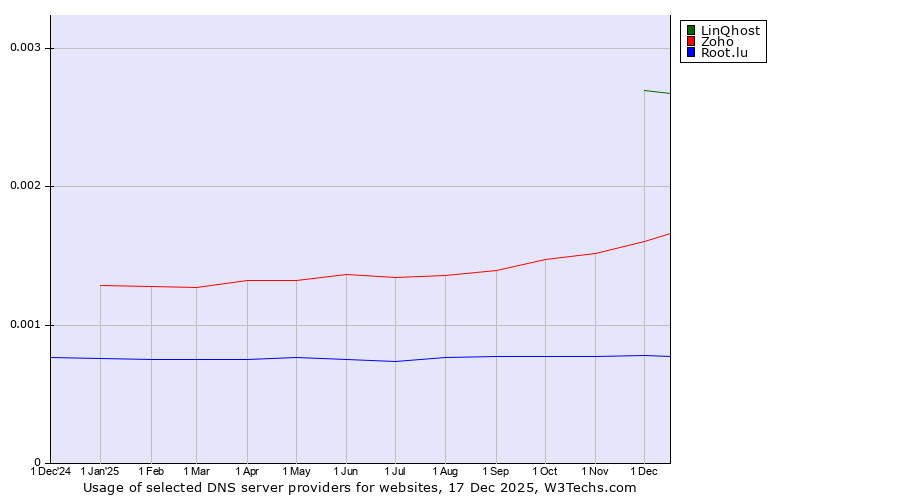 Historical trends in the usage of LinQhost vs. Zoho vs. Root.lu