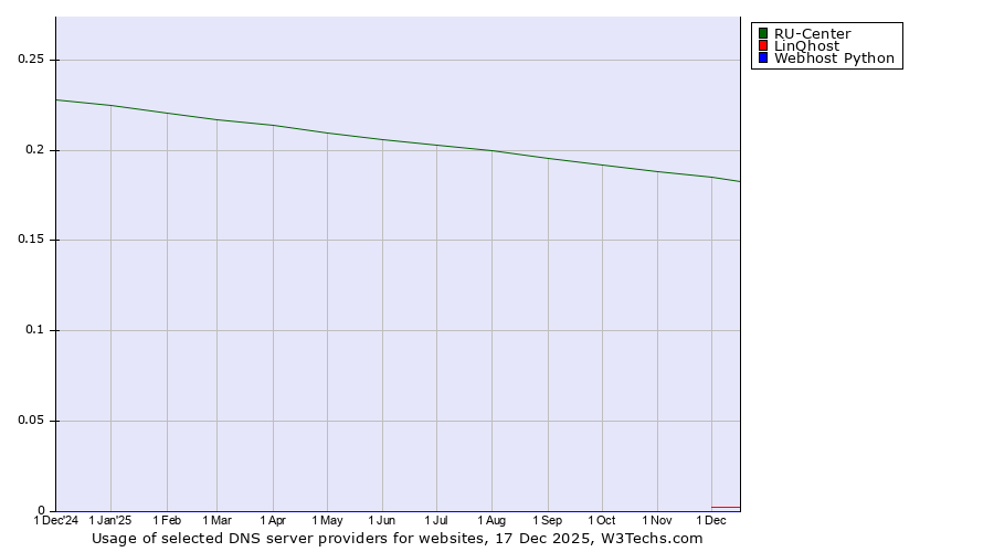 Historical trends in the usage of RU-Center vs. LinQhost vs. Webhost Python