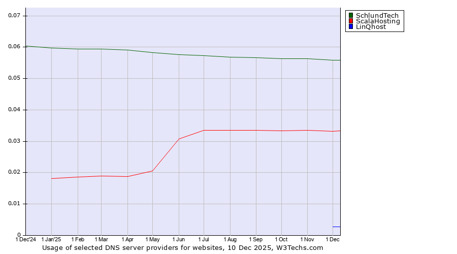 Historical trends in the usage of SchlundTech vs. ScalaHosting vs. LinQhost