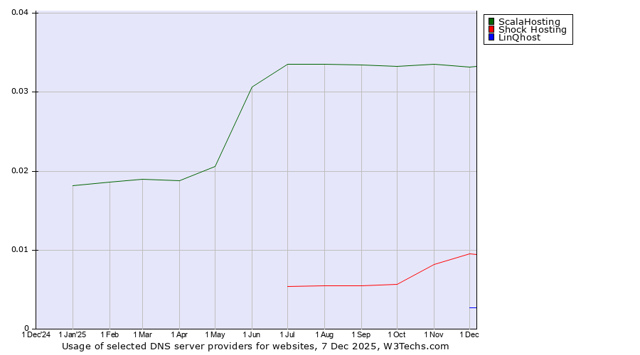 Historical trends in the usage of ScalaHosting vs. Shock Hosting vs. LinQhost